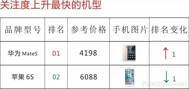 10月畅销手机零售指数  金立F103环比提升 乐视1S最受期待