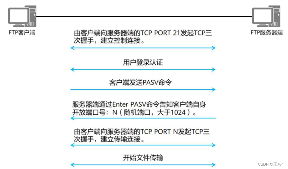 ftp客户端拒绝访问从ftp下载文件说拒绝访问-第2张图片-太平洋在线下载